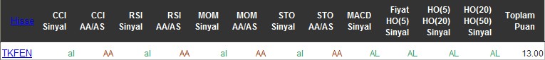 AL sinyali veren hisseler 22-06-2016