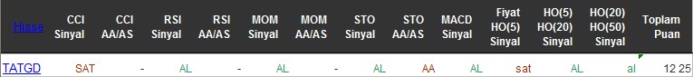 AL sinyali veren hisseler 22-06-2016