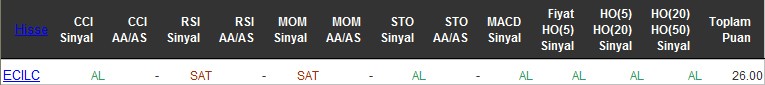 AL sinyali veren hisseler 22-06-2016