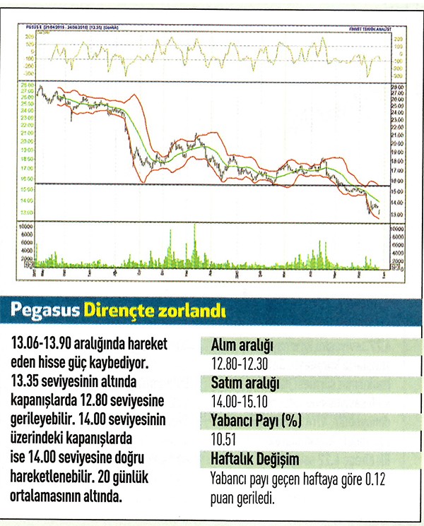 19 hisse için teknik analiz!