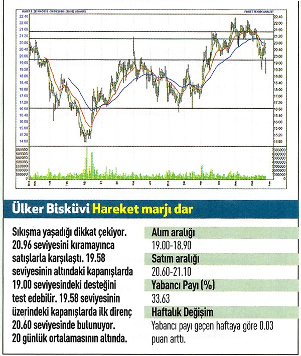 19 hisse için teknik analiz!