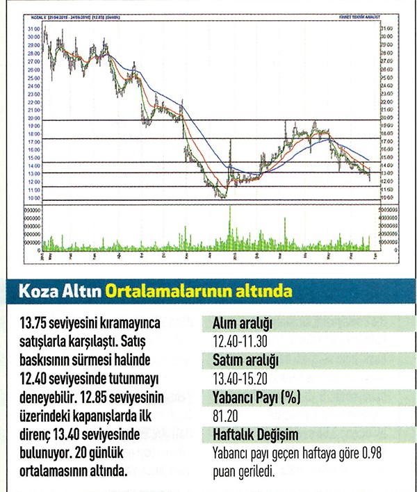 19 hisse için teknik analiz!