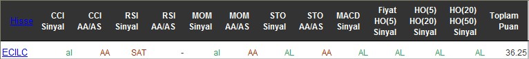 AL sinyali veren hisseler 28-06-2016