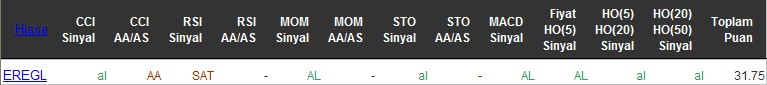 AL sinyali veren hisseler 29-06-2016