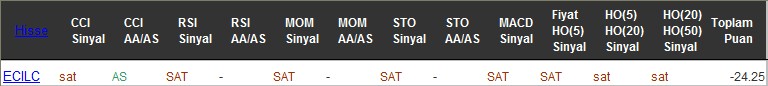 SAT sinyali veren hisseler 19-07-2016