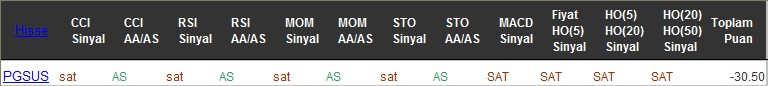 SAT sinyali veren hisseler 19-07-2016