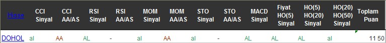 AL sinyali veren hisseler 25-07-2016