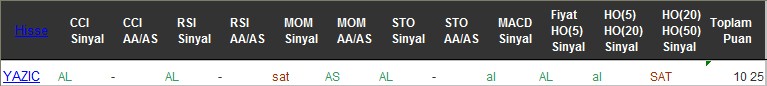 AL sinyali veren hisseler 25-07-2016