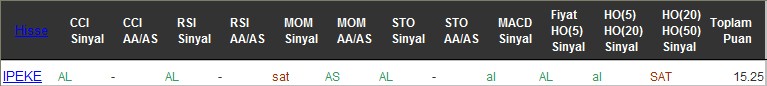 AL sinyali veren hisseler 25-07-2016