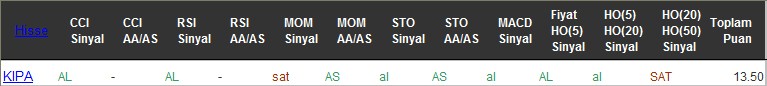 AL sinyali veren hisseler 25-07-2016