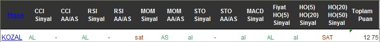 AL sinyali veren hisseler 25-07-2016