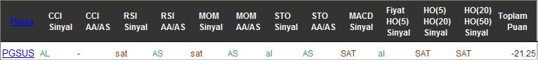 SAT sinyali veren hisseler 25-07-2016