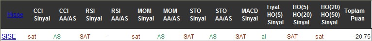 SAT sinyali veren hisseler 25-07-2016