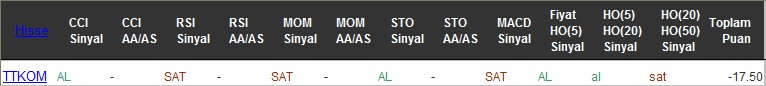 SAT sinyali veren hisseler 25-07-2016