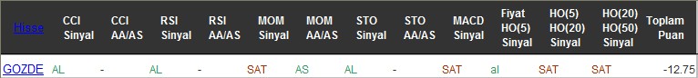 SAT sinyali veren hisseler 25-07-2016