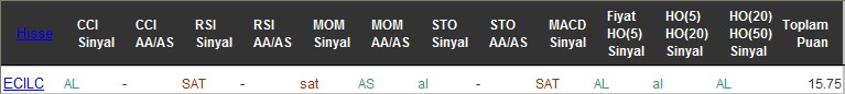 AL sinyali veren hisseler 26-07-2016