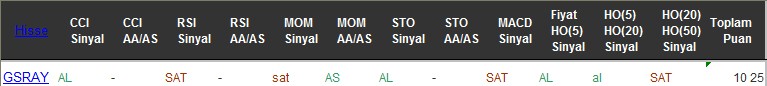 AL sinyali veren hisseler 26-07-2016