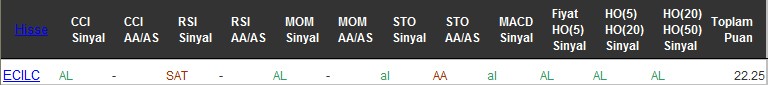 AL sinyali veren hisseler 27-07-2016