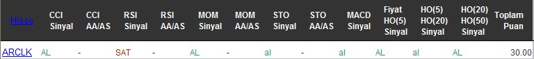 AL sinyali veren hisseler 27-07-2016