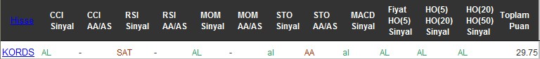 AL sinyali veren hisseler 27-07-2016