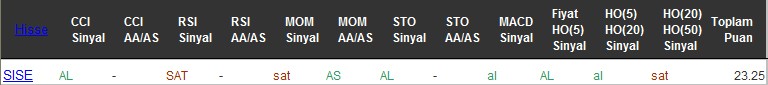 AL sinyali veren hisseler 27-07-2016