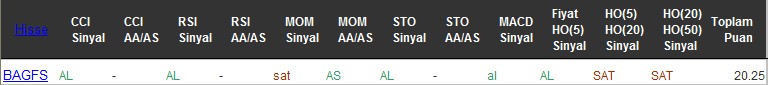 AL sinyali veren hisseler 28-07-2016