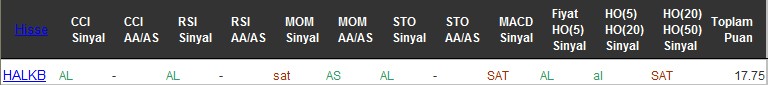 AL sinyali veren hisseler 28-07-2016