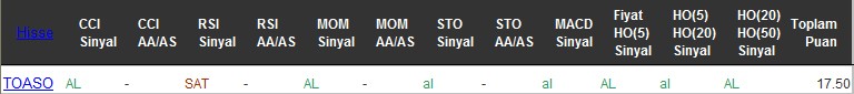 AL sinyali veren hisseler 28-07-2016