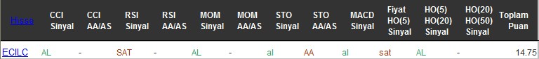 AL sinyali veren hisseler 28-07-2016