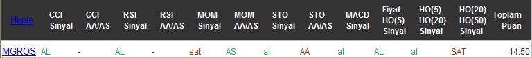 AL sinyali veren hisseler 28-07-2016