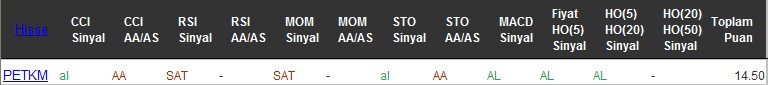 AL sinyali veren hisseler 28-07-2016