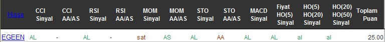 AL sinyali veren hisseler 28-07-2016