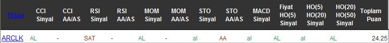 AL sinyali veren hisseler 28-07-2016