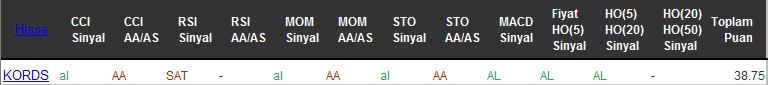 AL sinyali veren hisseler 29-07-2016