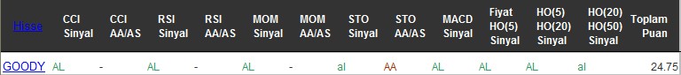 AL sinyali veren hisseler 29-07-2016