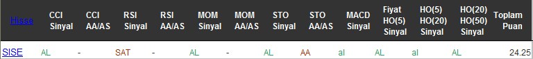 AL sinyali veren hisseler 29-07-2016