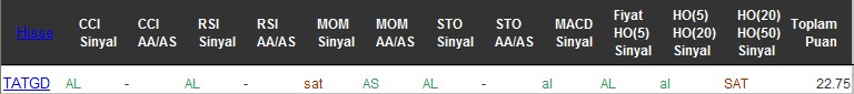 AL sinyali veren hisseler 29-07-2016