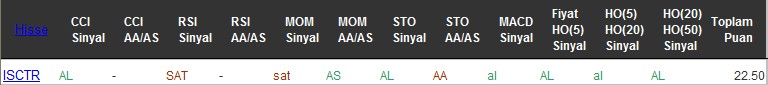 AL sinyali veren hisseler 29-07-2016