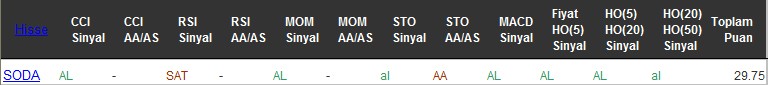 AL sinyali veren hisseler 29-07-2016