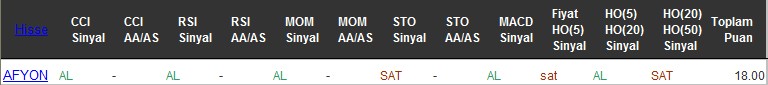 AL sinyali veren hisseler 29-07-2016