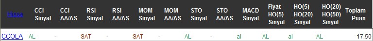 AL sinyali veren hisseler 29-07-2016