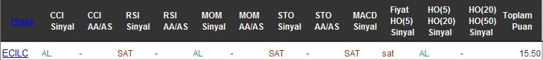 AL sinyali veren hisseler 29-07-2016