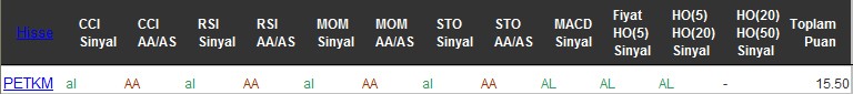 AL sinyali veren hisseler 29-07-2016