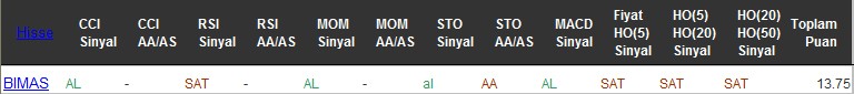 AL sinyali veren hisseler 29-07-2016