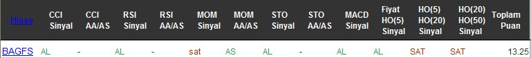 AL sinyali veren hisseler 29-07-2016