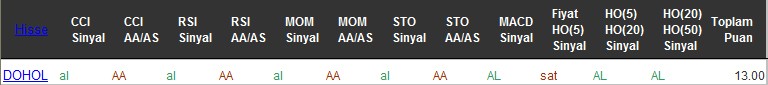 AL sinyali veren hisseler 29-07-2016