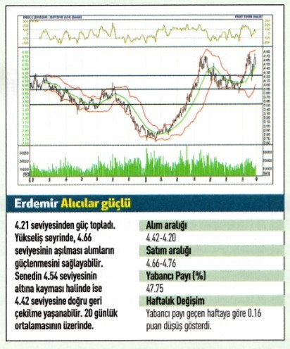 18 hisse için teknik analiz