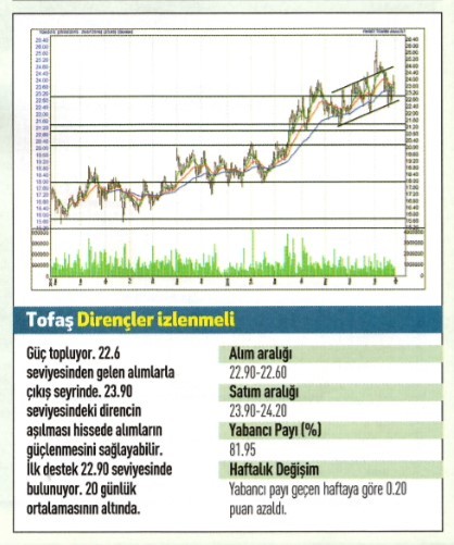 18 hisse için teknik analiz