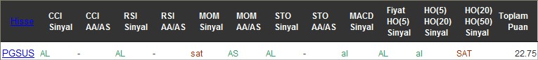 AL sinyali veren hisseler 01-08-2016