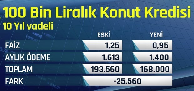 Konut kredisinde faiz indirimi ne getirecek?